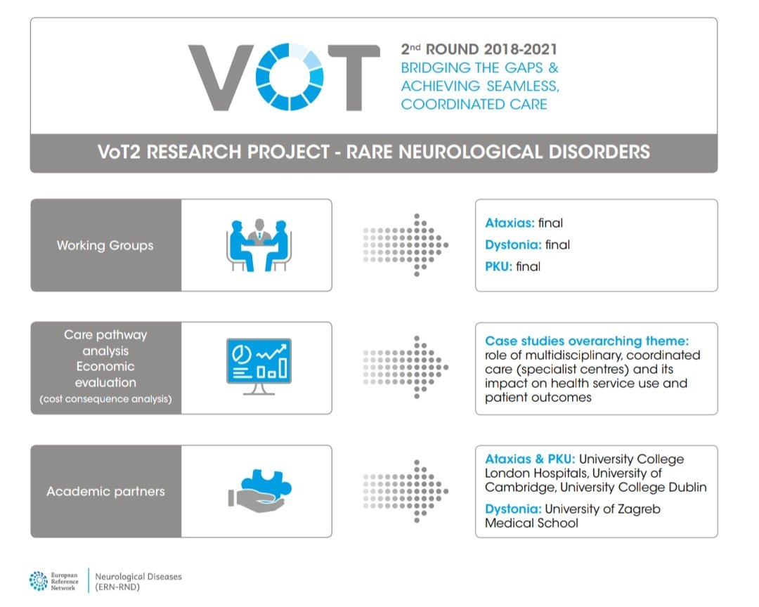 Info_Rares's tweet photo. #VOT2 Value of Treatment Study on #Phenylketonuria #pku aims to identify care pathways for patients, evaluate the QoL and care-related costs associated with PKU and how these vary by provider and country
Results from🇮🇪🇬🇧&🇪🇸 will soon be provided.
@EU_Brain @EUneurology @ERN_RND https://t.co/q5TZ9HEnCn