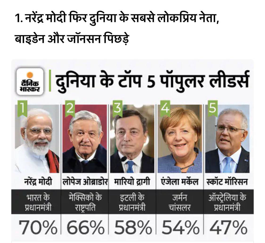 आदरणीय प्रधानमंत्री श्री <a href="/narendramodi/">Narendra Modi</a> जी के सार्थक प्रयासों को विश्व पटल पर एक बार फिर नई पहचान मिली है। अमेरिकी फर्म के सर्वे में दुनिया के सबसे लोकप्रिय नेता बनकर प्रधानमंत्री जी ने प्रत्येक भारतवासी को गौरवान्वित किया है।