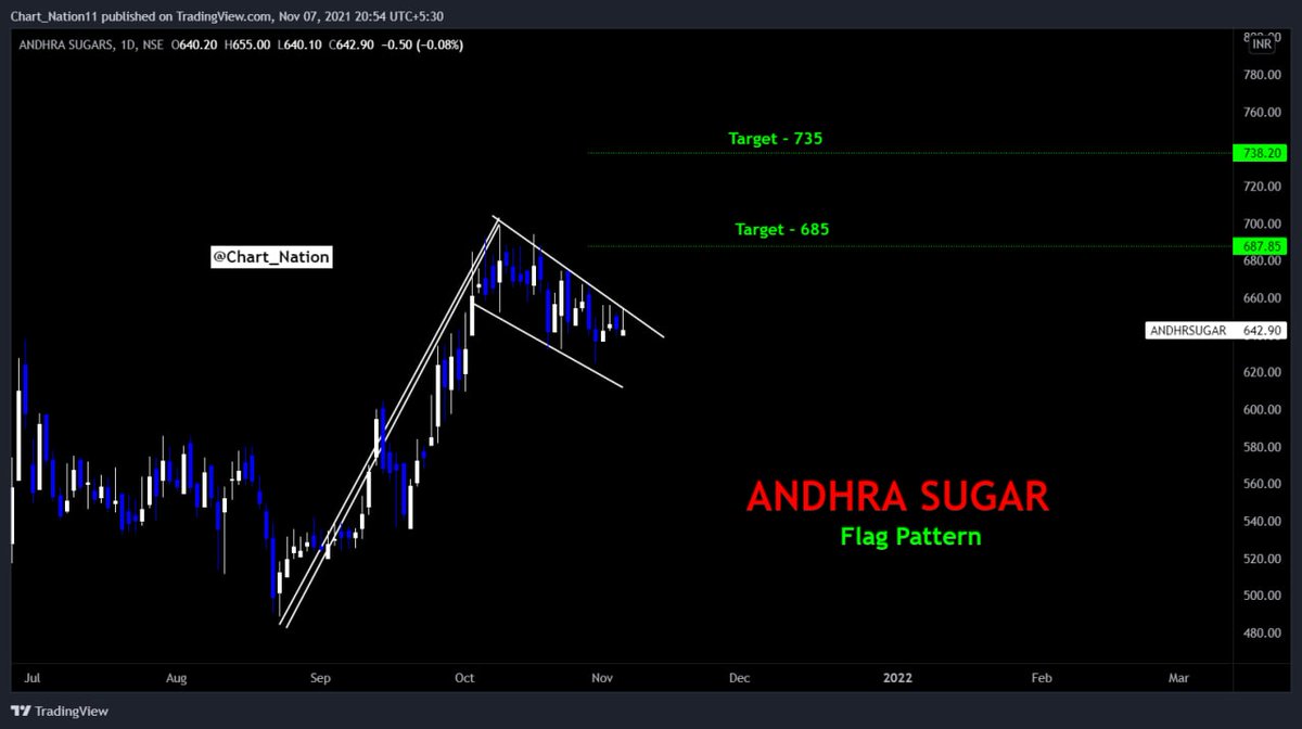 ChartNation11's tweet photo. 📌ANDHRA SUGAR 

🟩ENTER ABOVE 660 

🟥SL BELOW 640 

#Andhrasugar #Stocks #StockMarket https://t.co/xCf6HdaZa9