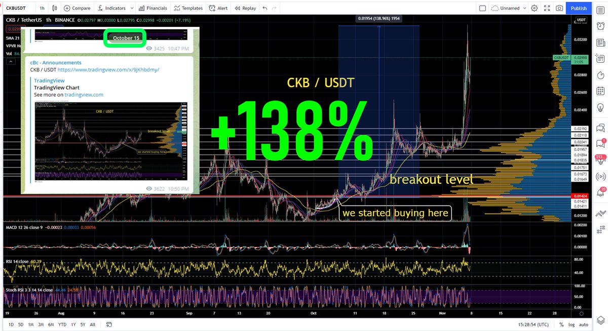 Lots of thank you DM's on $CKB! +138%
Great trading, congrats!