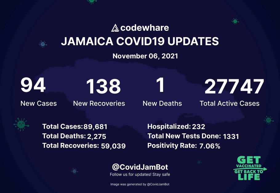 Jamaica COVID-19 Update as of November 06, 2021:
94 New Cases, 1 Deaths, 138 Recoveries
#GetVaccinated
#JamaicaCOVID19 | <a href="/codewhare/">codewhare</a>