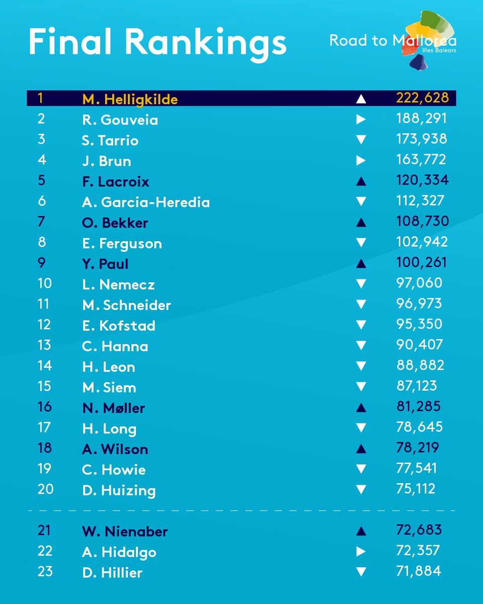 HPlanner_Tour's tweet photo. The Final Rankings 📊

The 20 men who have secured European Tour cards 👇

#RolexGrandFinal https://t.co/eOxrz9RgEJ