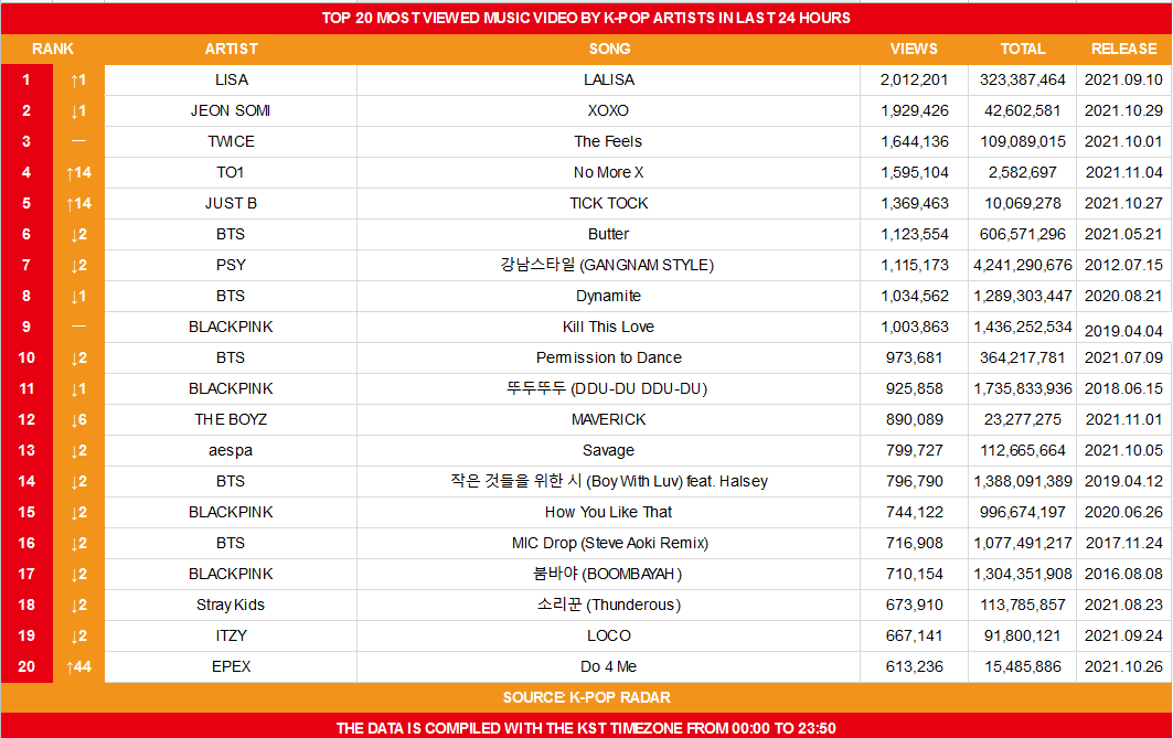 เอาสิ ยอดวิว #LALISA by #LISA  ก็สู้ไม่ถอยนะ อยู่อันดับ1 ด้วยยอดวิว 2 ล้าน+  น้อนสู้ววววววววว~~