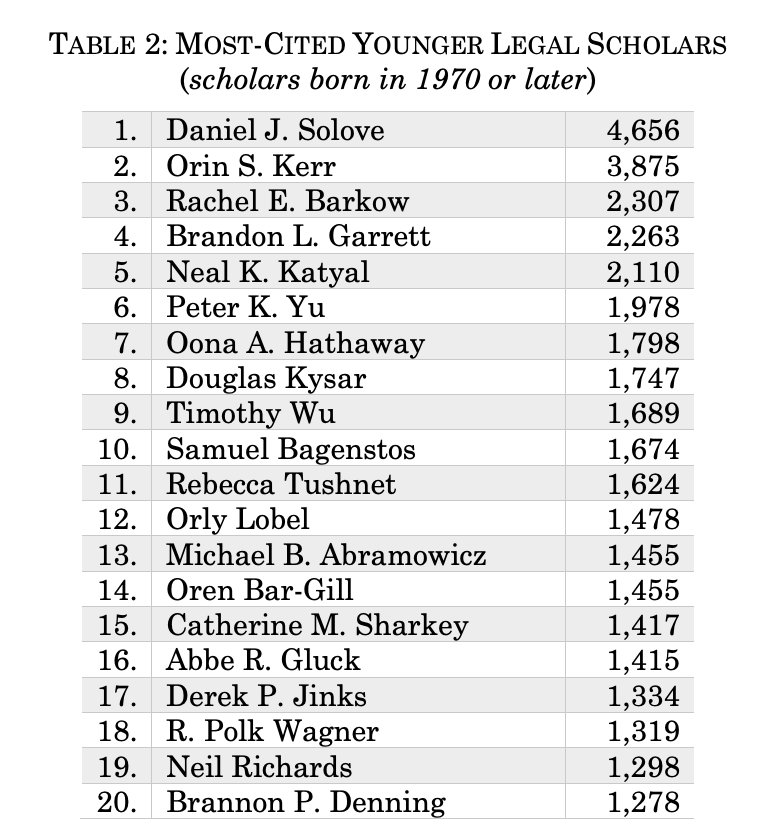 I'm lucky to know -- to be a friend of-- the most cited young legal scholar (born 1970 or after) of our time. Congrats <a href="/DanielSolove/">Daniel J. Solove</a> on topping this all star list compiled by U Chi L Rev. Two other privacy scholars (and 2 Israeli-Americans) also listed. 👇 lawreview.uchicago.edu/sites/lawrevie…