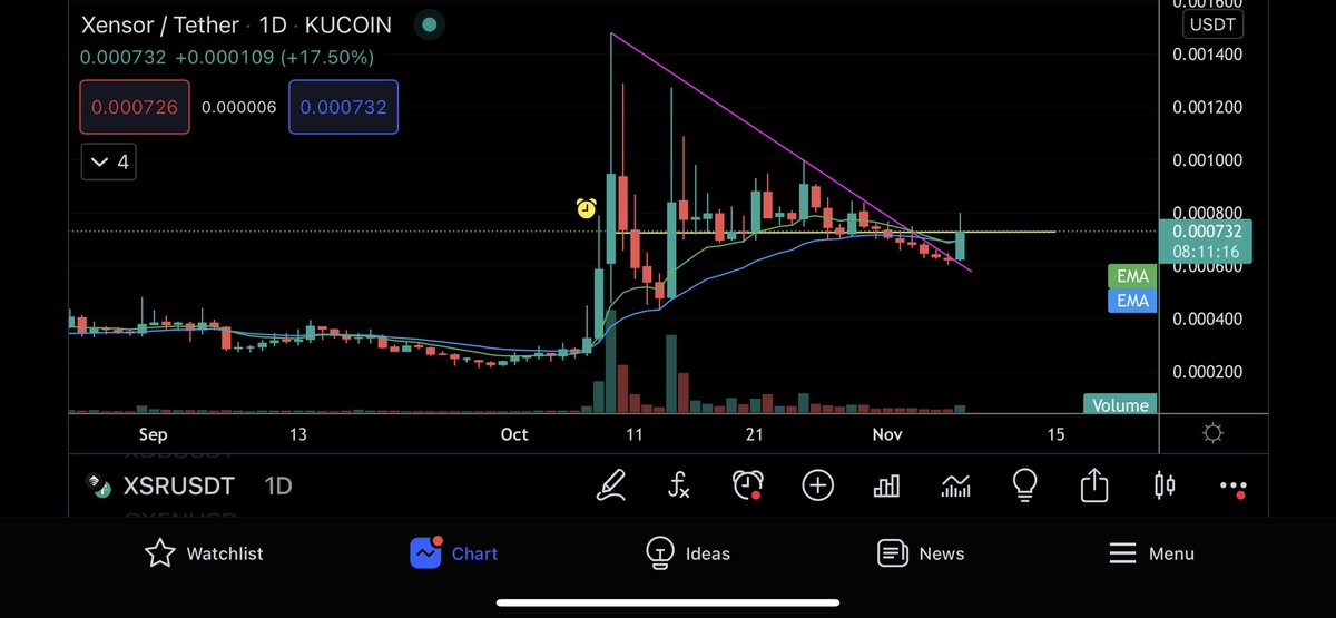 Eunicedwong's tweet photo. #XSR chart ✅
#xensor https://t.co/DAbzA6jPnn