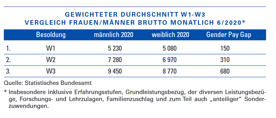 Heute mal zum Gender-Pay-Gap in der Wissenschaft: Anlass ist das aktuelle Heft der Forschung &amp; Lehre. Die tasächlichen Besolungsbezüge weisen erhebliche gender-spezifische Differenzen auf - ich ahnte es, aber mir bislang keine Zahlen angesehen.