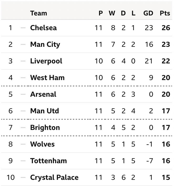 Premier league table 2021 now