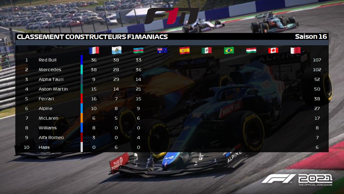 Avec un peu de retard les tableaux des pts après baku ( ceux d'australie vont suivre sous peu )