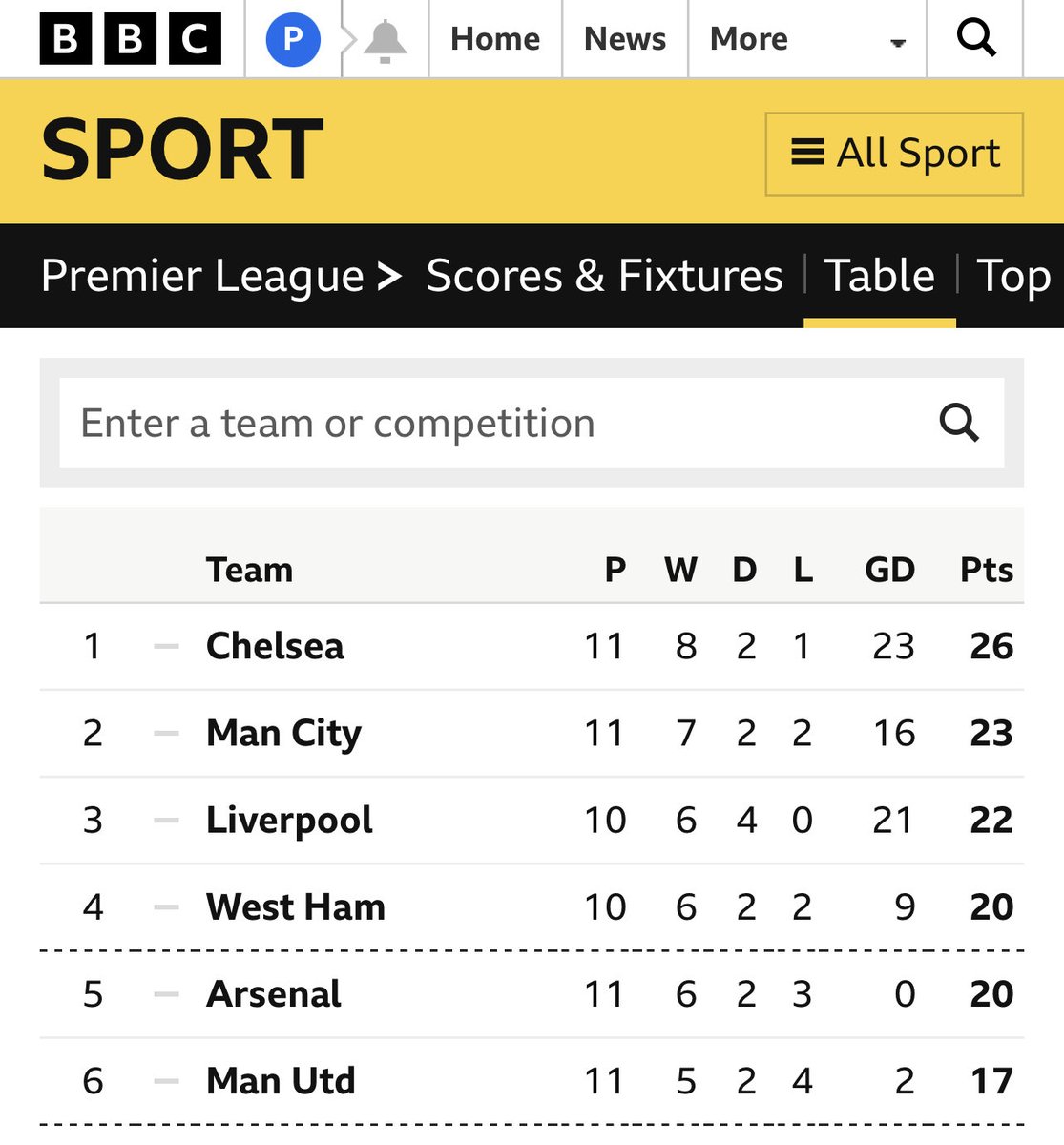 piersmorgan's tweet photo. BREAKING: Arsenal move above Manchester United in the League. 👇👇 https://t.co/VbmwFNeI0T