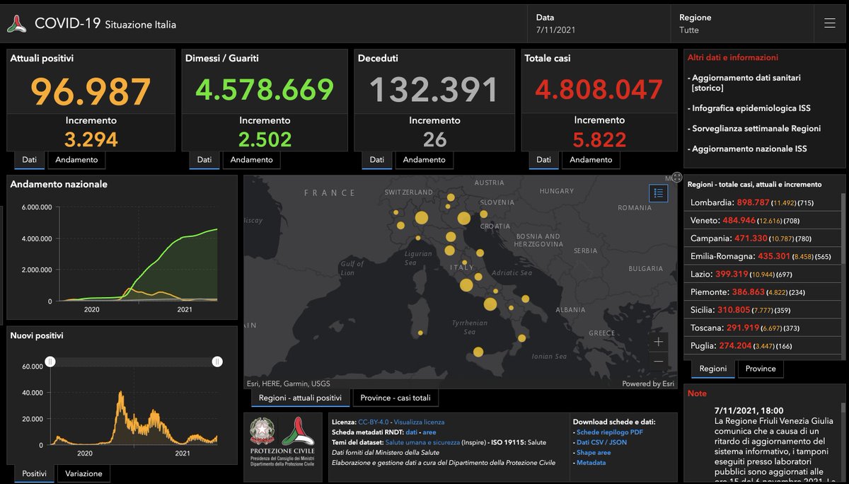 🔴 #Covid19 - La situazione in Italia al 7 novembre: bit.ly/Covid_19Dashbo…
