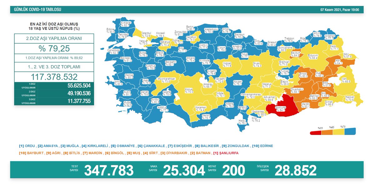 Salgın gündeminden yorulduğunuzun farkındayız. Siz tedbirlere uyun, aşınızı olun; yapılması gereken başka ne varsa o görev bizim. Covid-19 testleri, hastalarımızın tedavisi, Turkovac’ın yaygın kullanıma hazırlığı devam ediyor. Hedefimiz, şu günlerin bir an önce unutulması.