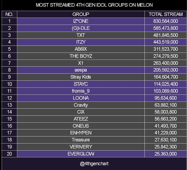 kyhinx's tweet photo. the fact that cix are above groups that get sometimes hundreds of thousands more sales than them just proves how good their music is that that many people are still streaming https://t.co/JczmiHteum