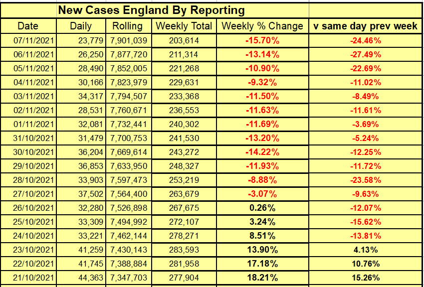 Today's the 15th consecutive day of cases being lower than the same day pervious week. That's the most consecutive drops since Easter. 23,779 is the lowest cases since 19th September, almost 2 months ago. 60+ cases dropping off a cliff now, hospitalisation/ deaths sure to follow
