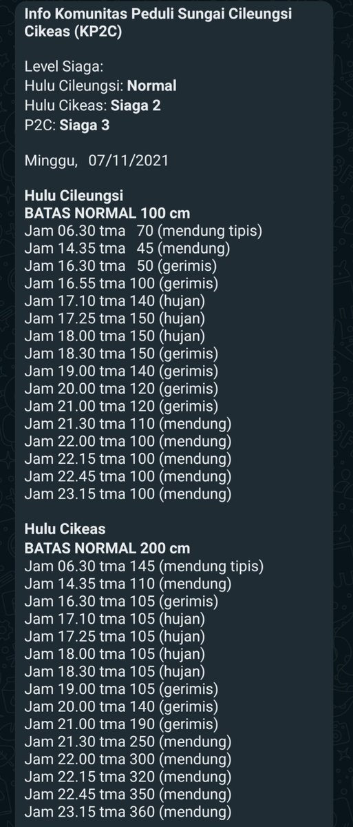 kp2c_info's tweet photo. #InfoKP2C #TMA #Minggu7November2021 hulu Cileungsi Normal, Cikeas Siaga 2 &amp; P2C Siaga 3. Cileungsi Cikeas mendung @infoJATIASIH @kec_jatiasih @pemkotbekasi @bogorkab @BPBDJabar @BpbdBekasikota @bpbdbogorkab @pastigana #SiapUntukSelamat #BudayaSadarBencana #StaySafe #PakaiMasker https://t.co/0isRuQG1v7