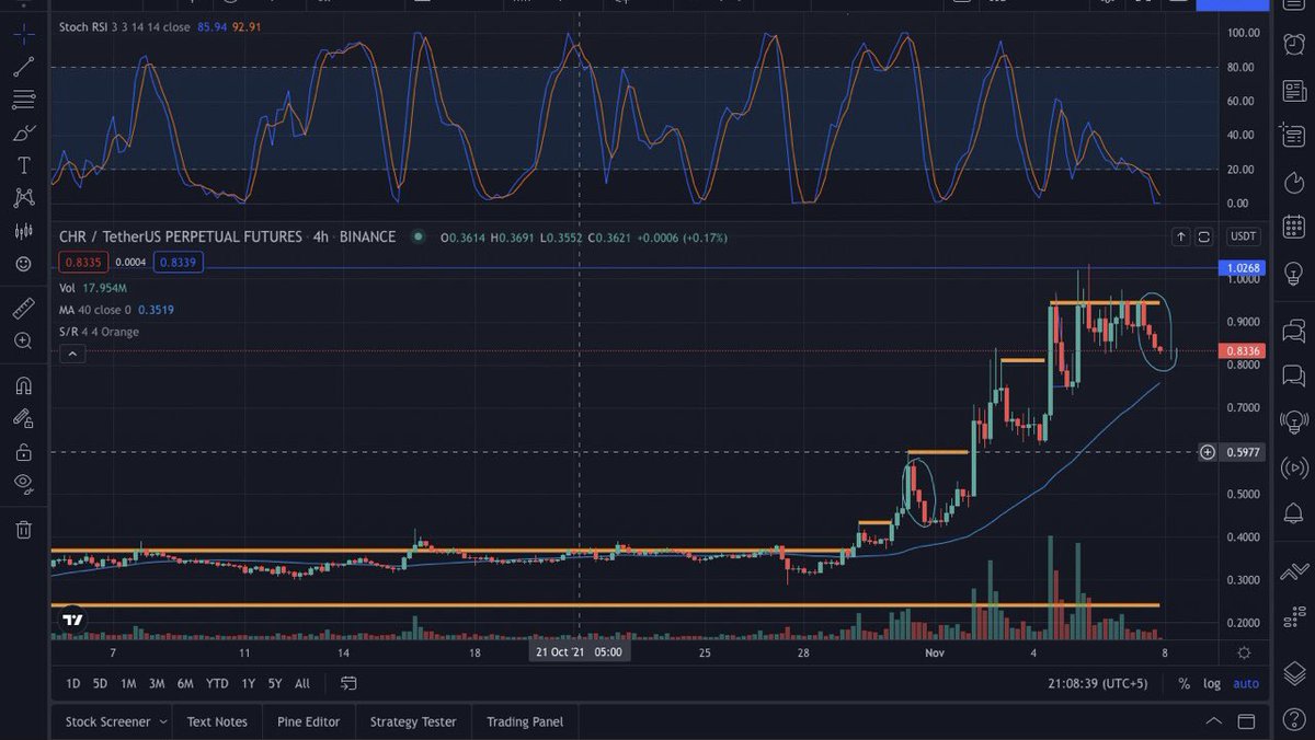 sixthreecap's tweet photo. Give me a reason to not be bullish on such a chart $CHR 

#chr @Chromia https://t.co/6X6mEx7cmL