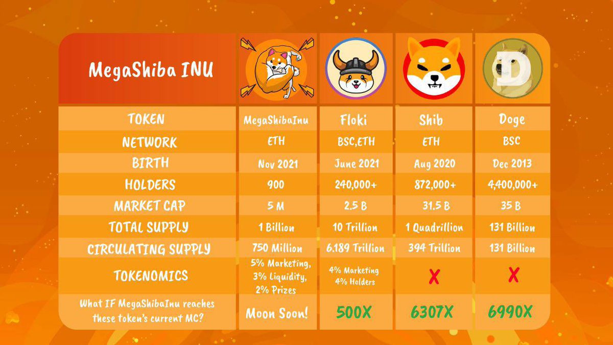 Take A Look At The Updated Chart👀 #dogmeme 

Watch Out Dog Memes.. We Are Coming For You!!! 💪🏽 

#ShibainuCoin #FLOKI #dogecoin #MarvinINU #ShibainuCoin #ERC20 #KISHUARMY #dogmeme #MegaShiba #megateam #Ethereum