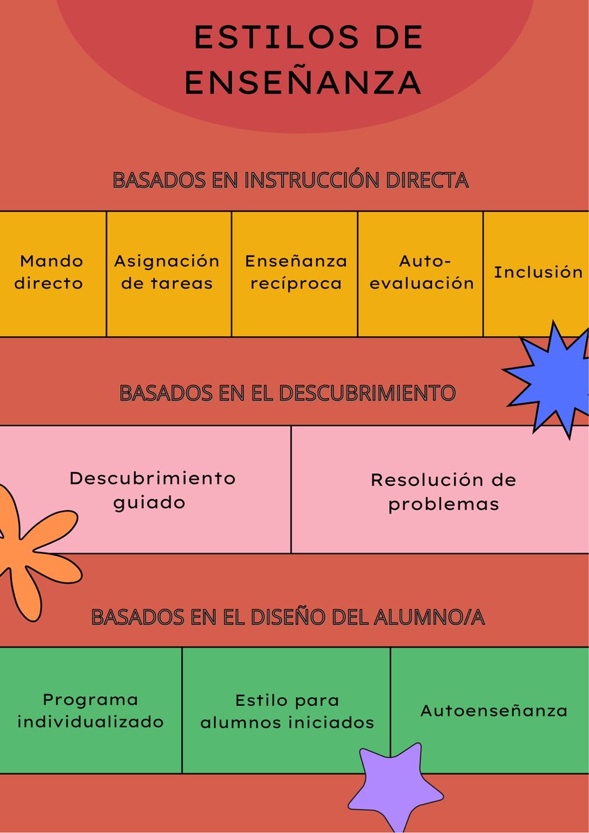 ainhoacorpasuib's tweet photo. ¿Sabíais todos los estilos de enseñanza que existen en la Educación Física? Por aquí os dejo un póster propio que los muestra de manera muy visual para que podáis echarle un 👀👀🧐🧐
@EFsaludable_UIB #22121_uib https://t.co/HzeAP4l0Ps