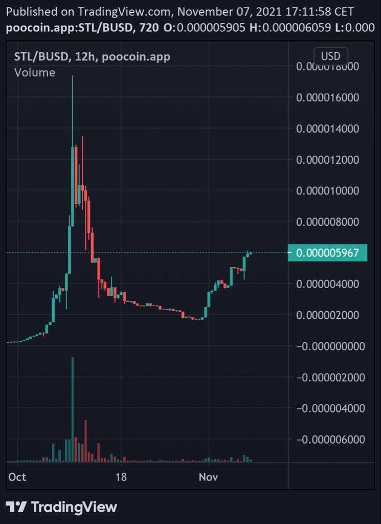 Next100XGEMS's tweet photo. Looking at this👉 #Stelios - $STL. A deflationary DeFi token on #BSC  that had quite the run last month🔥. Team is working hard💪; whitepaper, updated roadmap, partnerships🤝 &amp; potential listings💱
@stelios_finance 

📈:
https://t.co/SXEOe0ZNxP

💬:
https://t.co/EfHCjqoAs7

#DYOR https://t.co/q5batM3wvv