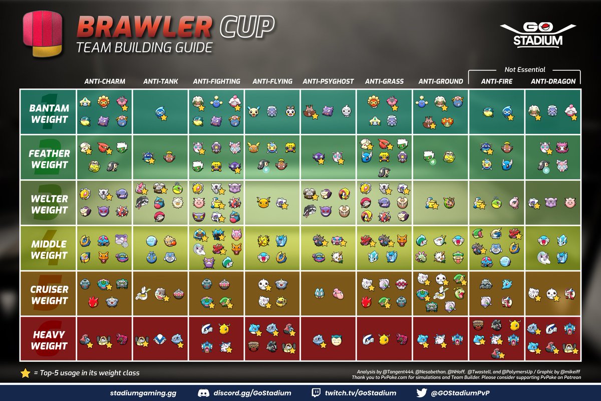 The <a href="/SilphGG/">Silph Arena</a> Brawler Cup has you creating your own team of Championship Pokémon!!!

Use the Stadium Team Building Guide to draft the perfect team!

Read the full Article 👇

📰 stadiumgaming.gg/post/brawler-c…