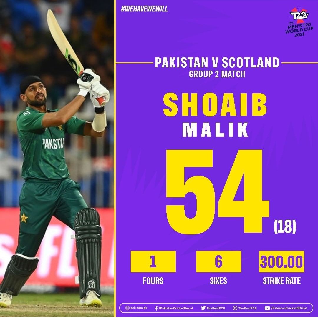 tahabeast3's tweet photo. First 10 Overs:
Pakistan 60-2
Last 10 Overs:
Pakistan 129-2🇵🇰💪🔥
TOTAL: 189-4🇵🇰😍♥️👏💪
Just Pakistani things😁♥️
Shoaib Malik 54* off just 18 including 6 Sixes♥️😍😍
(Fastest half century in t20WC 21)
Babar Azam 66(47)🔥
#PAKvSCO #Pakistan #scovspak #shoaibmalik #SemiFinal https://t.co/GjjgTGNfef
