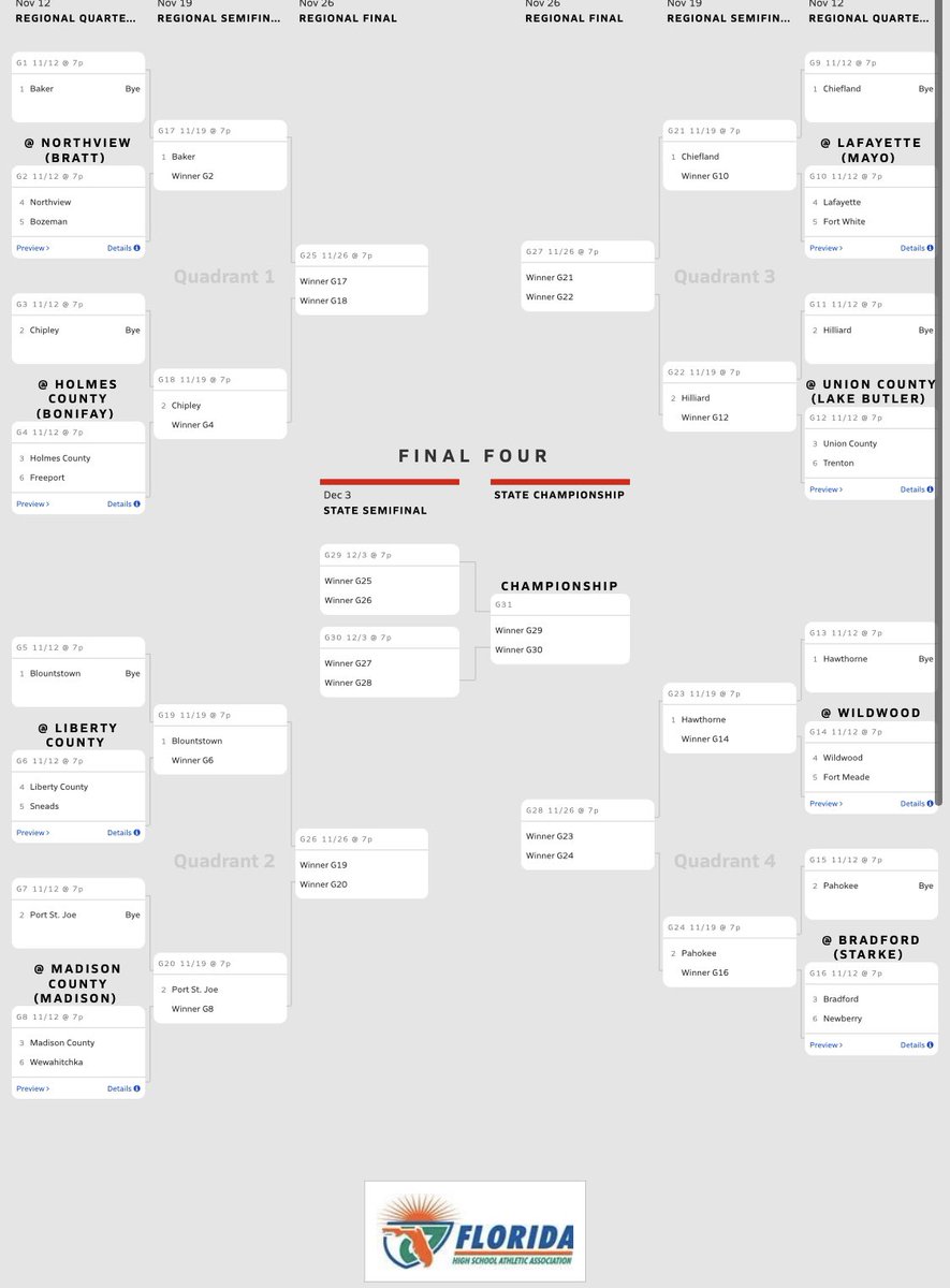 FloridaPrepsFB's tweet photo. 1A Playoff Bracket! https://t.co/hrmtM6ZVD8