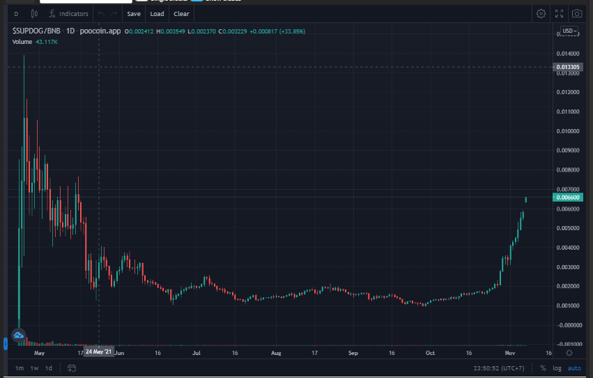 SUPERDOGEio's tweet photo. First episode and #NFT launch on the 25th! 

Tons of promo this month starting with Bad Crypto Podcast tomorrow!

Check the charts - https://t.co/Irio8wt2ds

For some extra fun, check out where https://t.co/rvn1upITIT takes you!!! 

#dogepack #nfts https://t.co/lvy7hmMNeN