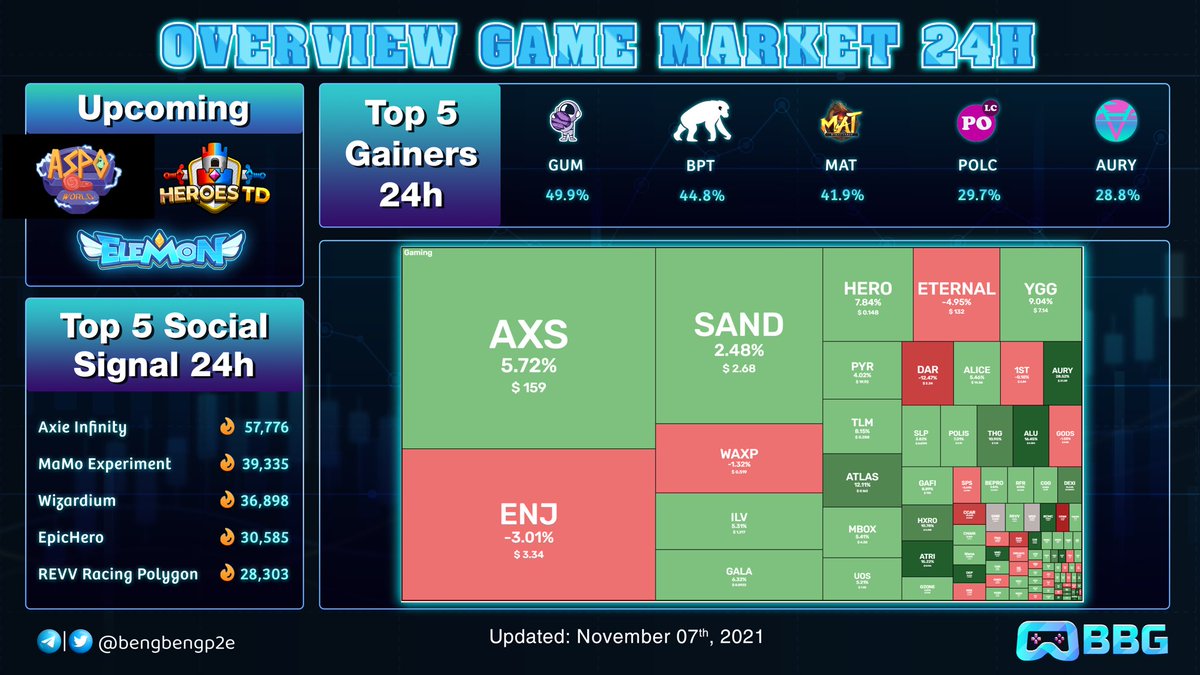 bengbengp2e's tweet photo. Overview GameFi in 24h 🔥 https://t.co/2XaNjREP7K