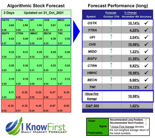 i_Know_First's tweet photo. Consumer Staples Stocks Based on Machine Learning: Returns up to 31.55% in 3 Days
https://t.co/OXQmInztkG
#OSTK #YTRA #UFI #CHS #MIDD #BGFV #CTRN #HMHC #BECN #TWI #SP500 #iknowfirst #consumerstocks #consumerstaplesstocks #stockmarketforecast #stockprediction #algorithmicforecast https://t.co/v11SGAEqFt