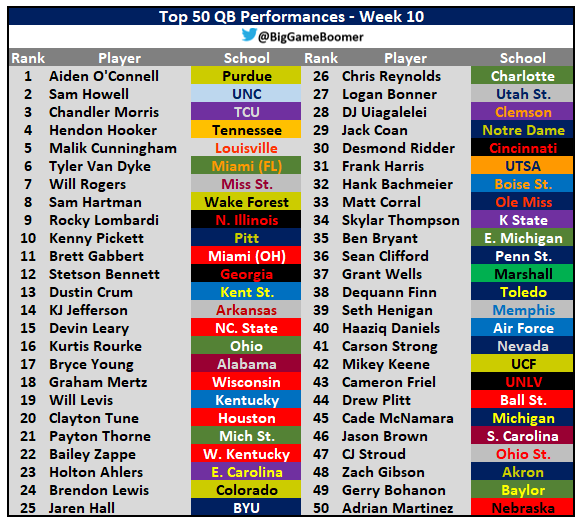 Top 50 QB Performances Of The Weekend 💯