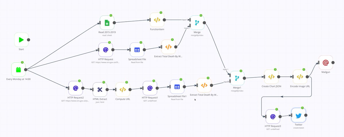 That's what the workflow looks like to scrape .xlsx data form the @ONS website, process it, plot it with @quickchart_io and tweet it. Highly recommend taking a look at @n8n_io