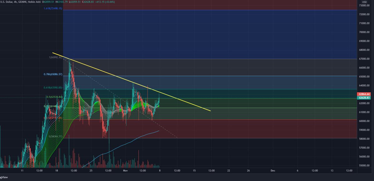 _sicc_btc's tweet photo. $BTC break this and we see $72k 🚀🚀🚀🌕 

#bitcoin #btc #crypto #cryptocurrency https://t.co/QL71JuMr18