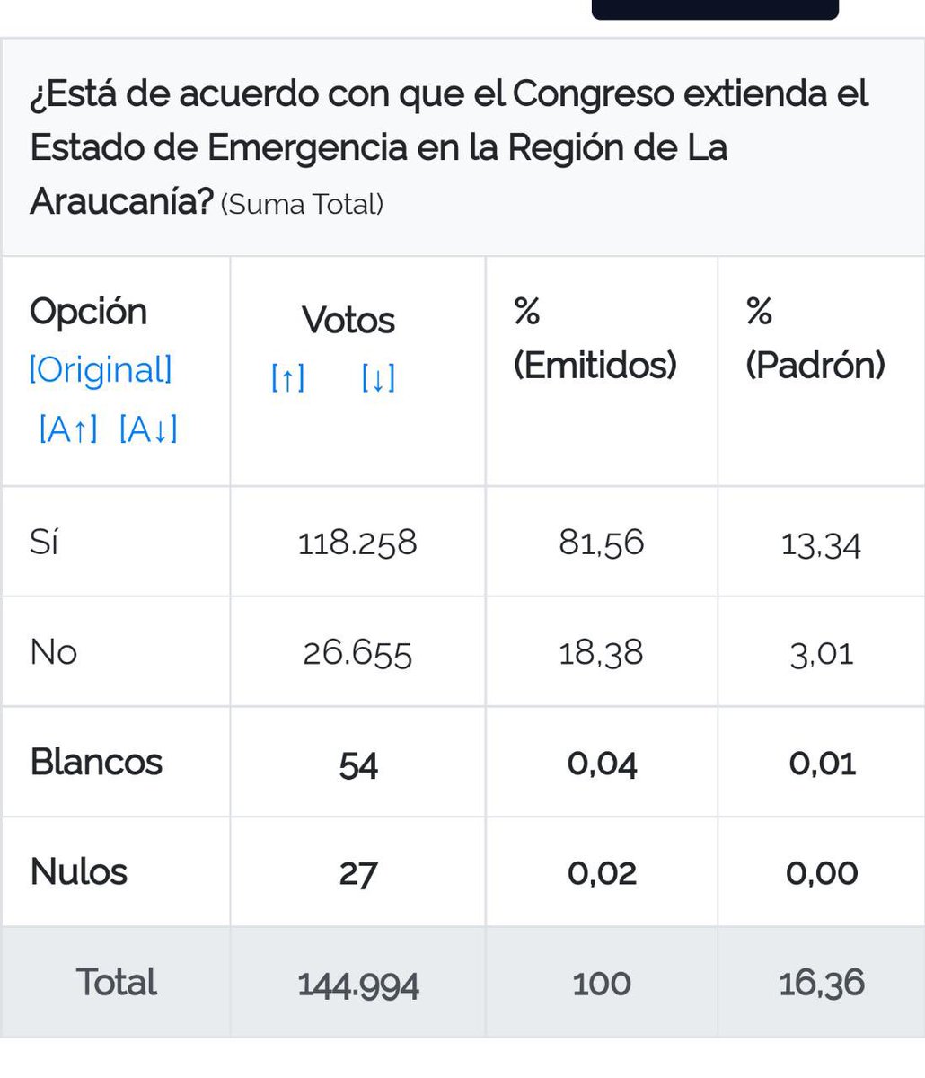 ruth_hurtado_'s tweet photo. Hoy hablaron los ciudadanos en #ConsultaAraucanía la petición es clara: Paz y Seguridad. Espero que la presidenta @ElisaLoncon escuche lo que piden en la región y pida a los violentos que se bajen las armas. Espero que los parlamentarios honren la decisión de nuestros habitantes https://t.co/RTgmpuB5fv