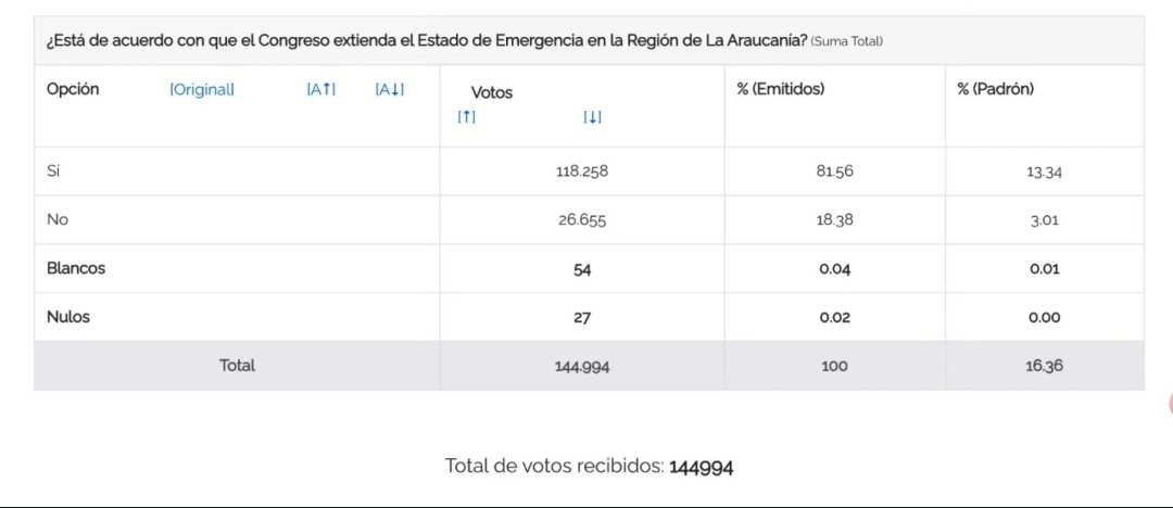 145 mil personas participaron en la consulta promovida por el gobernador <a href="/LucianoRivas/">Luciano Rivas</a> y un grupo de alcaldes en la Araucanía ¿Resultado? Un 80% votó a favor de mantener el estado de emergencia.

Más voz para las regiones. El estado de emergencia es de sentido común.