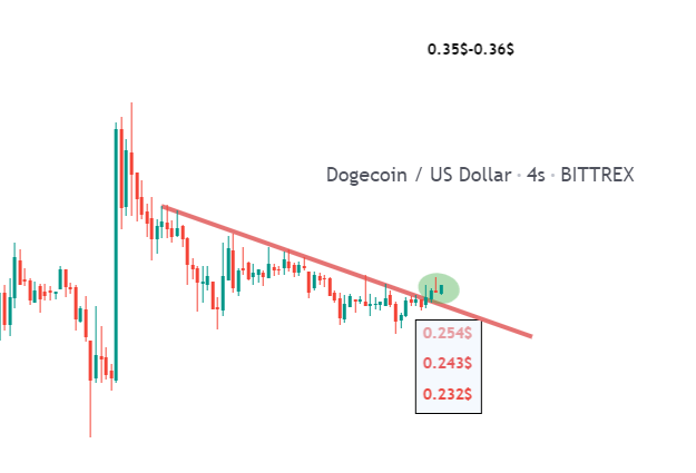 1buraker's tweet photo. #dogecoin  #doge #DOGEUSDT 

Kırılımın yakın olduğunu belirtmiştim,

Kırılım geldi, 

Bu hafta sert yükselişlerin olacağının onayıdır bu grafikler,

İlk hedef 0.35$-0.36$,

Üzerinde kapanış yapmasıyla 0.45$-0.55$ bandı sonraki direnç bölgesi ;)

Sene sonu hedefimi biliyorsunuz 😜 https://t.co/JwZS5GHinc