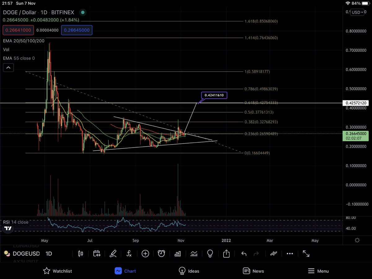AlphaTraderHQ's tweet photo. #doge potential breakout here with a target to the 0.618 at $0.42 #Bullish #WaitForConfirmation #NotFa https://t.co/o98o8aeGbe