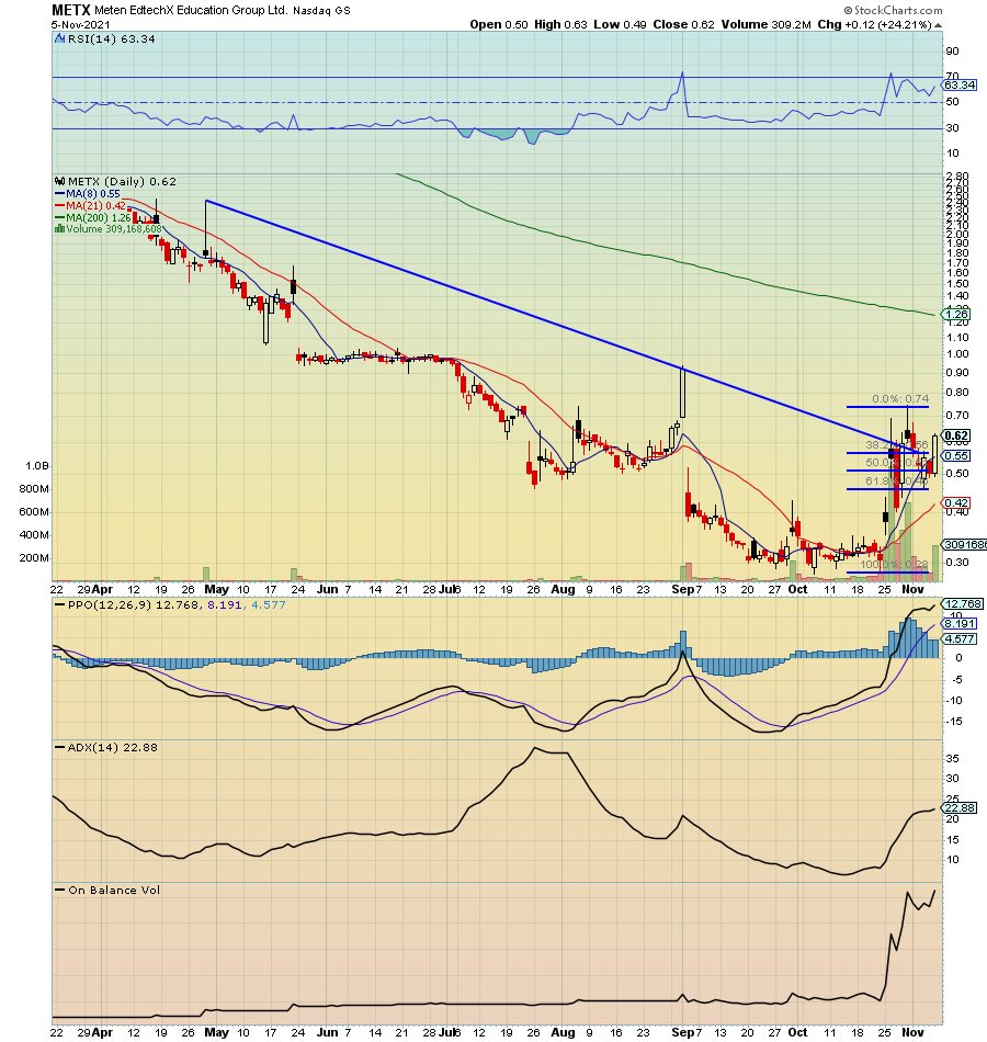RadioSilentplay's tweet photo. $METX News: Meten Holding Group Announces Strategic Partnership AGM Group Holdings Inc. For Blockchain And Cryptocurrency Mining Business

BULL FLAG Consolidation
Metaverse Theme 

New support .50
Pivot .94
200 MA 1.26 https://t.co/dmFRkzq9n5