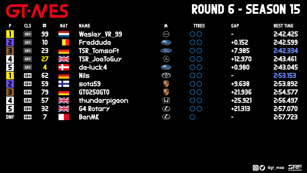 gt_mes's tweet photo. R6 RESULTS

In Gr3 rainmaster @wesleyvanrens takes win after long wait. @Fred_dude11 kept it close all race, just missing out on his 3rd win this season.

Gr4-win went to @RlaNils, his 2nd this season after dominating performance. sota59 was second

#GTMES #SRF #GranTurismo https://t.co/tLUgQa3REC