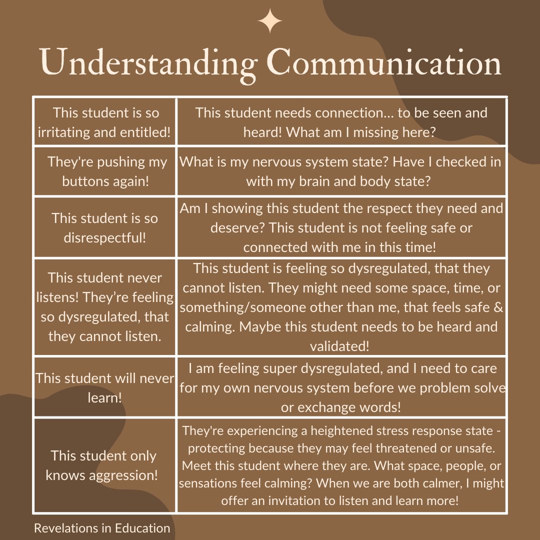 desautels_phd's tweet photo. So important! Understanding communication. ⭐️ #appliededucationalneuroscience #brain #body #nervoussystem #regulation #educator #student #communication https://t.co/s6RTBNigSS