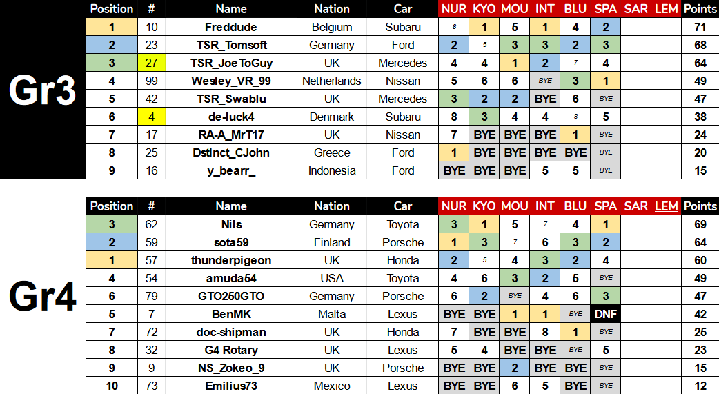 gt_mes's tweet photo. STANDINGS AFTER R6

@Fred_dude11 takes championship lead in Gr3 with podium over @TSR_Tomsoft. Can @wesleyvanrens enter the fight late?

@RlaNils moves to lead after his win, old rival sota59 close in second, while thunderpigeon moves down to 3rd.

#GTMES #SRF #GranTurismo https://t.co/UyueMHAGgq