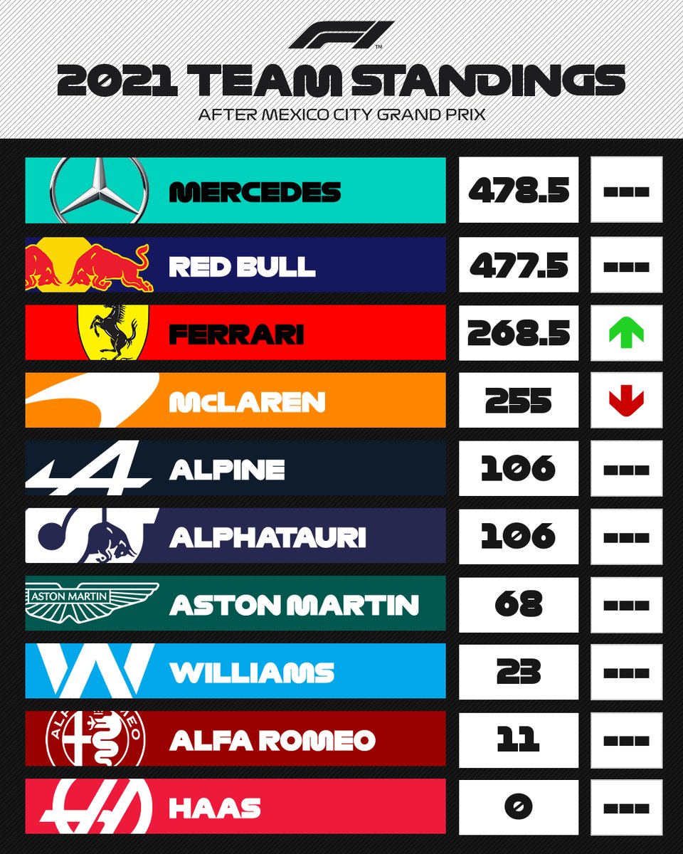 Formula 1 on Twitter "CONSTRUCTORS' STANDINGS Only 1️⃣ point separates