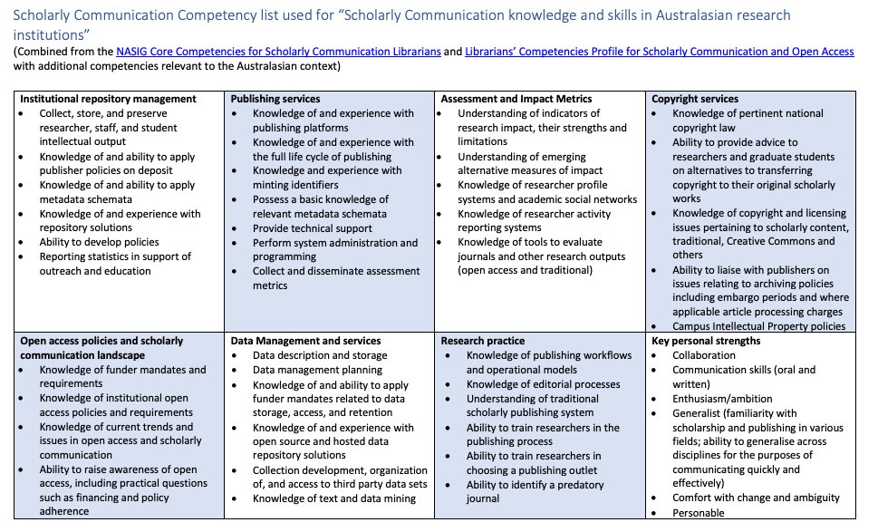 dannykay68's tweet photo. ANALYSIS used in @jprglobal @MaryAnneKennan and my study on confidence in scholarly communication competencies in Australasia. Here is the cross analysis of a mixture of several published competency lists &amp; the final skills in eight areas we studied https://t.co/sk6QwCnRlr https://t.co/AyumlLVuBP