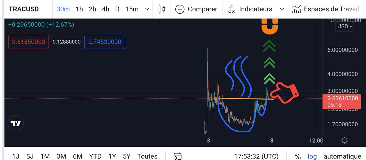 Edsouvarine's tweet photo. $TRAC nothing to see here..
Hey $SHIBA here WE come.
FOR REAL👀 https://t.co/hpiFKlrrXg