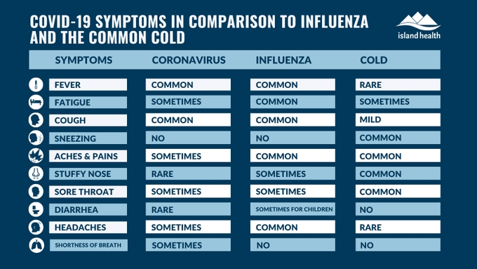 VA7YJJ's tweet photo. Differential diagnosis for winter  symptoms https://t.co/OCGNxjYLc2