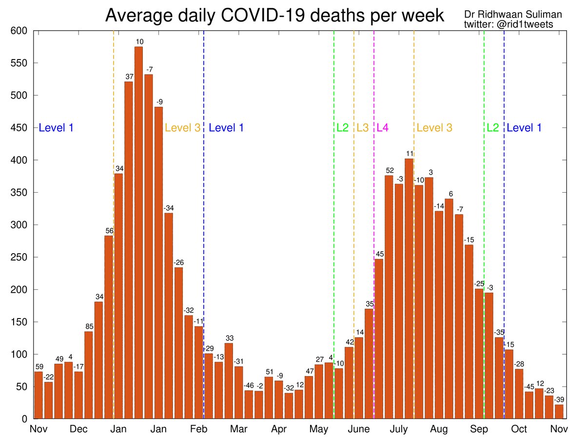 rid1tweets's tweet photo. Weekly update of #COVID19 in South Africa🇿🇦

Test positivity rate at lowest point ever! New cases, hospitalisations and deaths at lowest levels seen between waves 👍

• Cases -27%
• Tests -4%
• Test positivity at 1.0%
• Hospitalisations -30%
• Deaths -39%

#Rid1TweetsOnCovid https://t.co/z7NBlq31dI