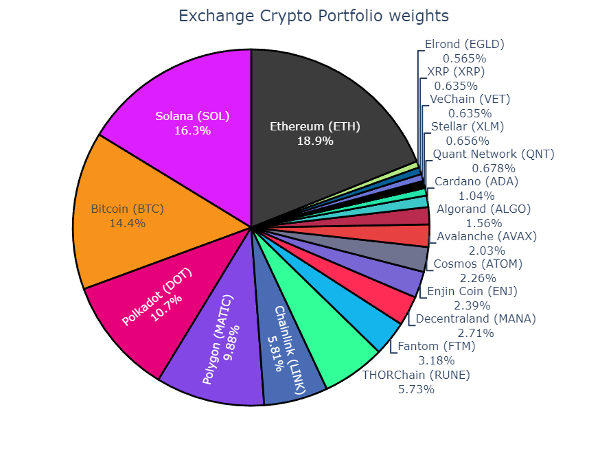 moritzheiden's tweet photo. It's getting a bit crowded in the @RealVision Exchange #crypto portfolio. The most interesting development: #solana gets a bigger weight than #bitcoin. #fantom, #decentraland and #egld are included for the first time. The Bot shuns #Polygon
https://t.co/Rx5HryQTDw https://t.co/Vcn68gISxT