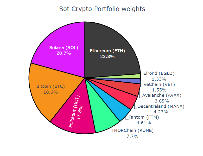 moritzheiden's tweet photo. It's getting a bit crowded in the @RealVision Exchange #crypto portfolio. The most interesting development: #solana gets a bigger weight than #bitcoin. #fantom, #decentraland and #egld are included for the first time. The Bot shuns #Polygon
https://t.co/Rx5HryQTDw https://t.co/Vcn68gISxT