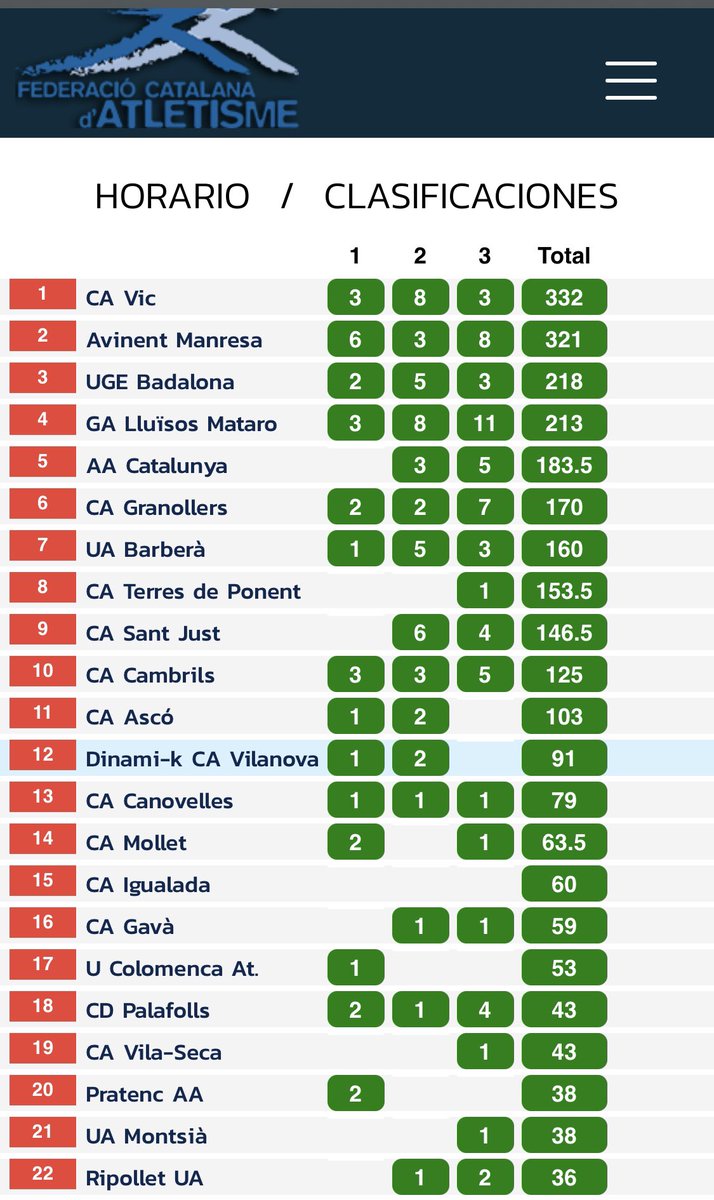 CA Vic:  Campions de Catalunya de Promocio. 

Classificació final conjunta Sub10-12-14-16 nois i noies. 

Felicitats a <a href="/CAManresa/">Club Atletic Manresa</a> 2n i a @ugebadalona 3rs com a agradable sorpresa i a la resta de 50 equips que hi heu participat.

<a href="/CarrerLliure/">CarrerLliure</a> <a href="/el9nou/">El 9 Nou</a> <a href="/vic_esport/">Vic Esport</a>