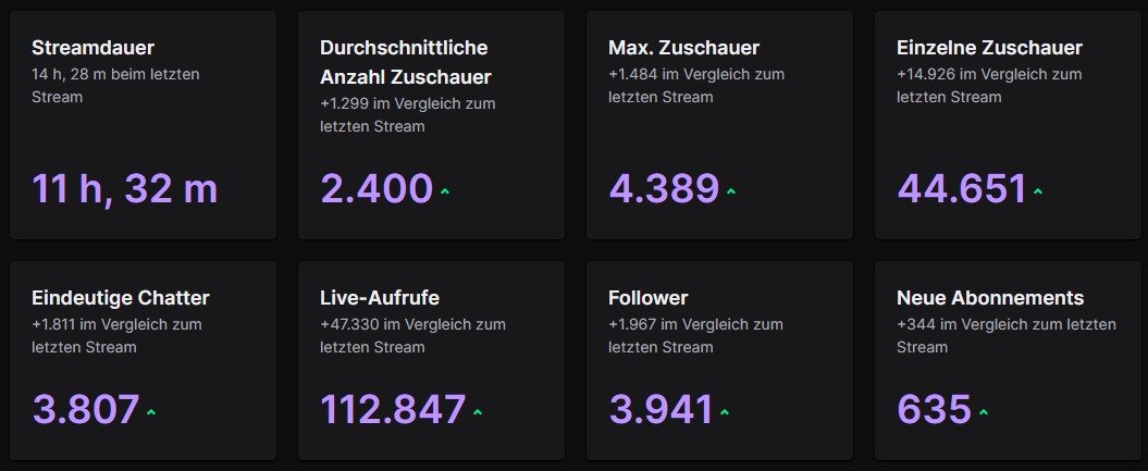 CastCrafter's tweet photo. Vielen vielen Dank für die absolut unglaublichen CraftAttack Streams zum Start ♥ 
Ich habe meine Zuschauerzahlen immer ausgeblendet, aber nach dem Stream sowas zu sehen ist einfach überwältigend. ♥♥ https://t.co/8Nu4o1tJOl