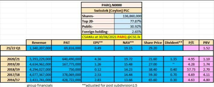 AMCSA99's tweet photo. Swisstek (Ceylon) Plc 
#PARQ leading supplier of Tile grout, mortar,sealant &amp; timber flooring + Aluminium extrusion 
Majority owned by #TILE, thus the Vallible grp. 
Q1 f/y 2021 comp. rev up 244%
#EPS 0.76
#NAV Grp 19.15
Trading @ #PBV 1.52

@MarketNewsLK
@NewsCse https://t.co/cT2HUk3oML