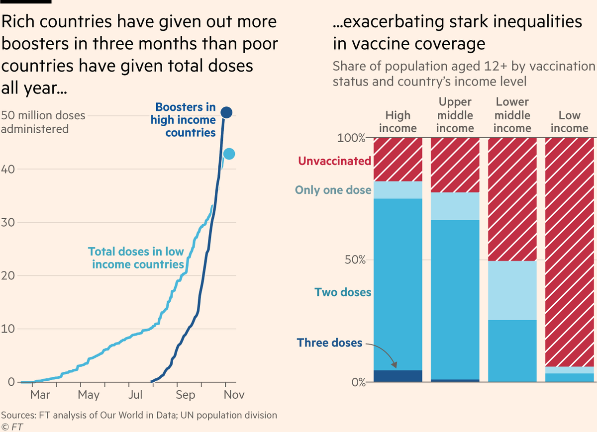 LucienHordijk's tweet photo. In de herhaling: meest indrukwekkende chart van de week. Inmiddels zijn er wereldwijd in 3 maanden meer boostershot weggeprikt dan dat low income countries in totaal hebben ontvangen. #hetisoorlogenniemandwilhetweten https://t.co/Qe8NGoLlhE